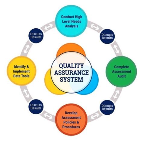 what is quality assurance in system analysis and design