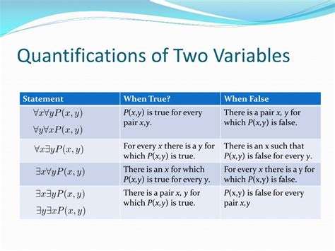 what is quantifiers in discrete mathematics with examples