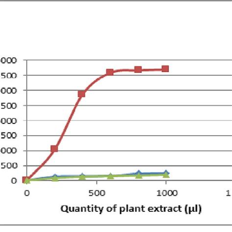 what is quantitative phytochemical analysis