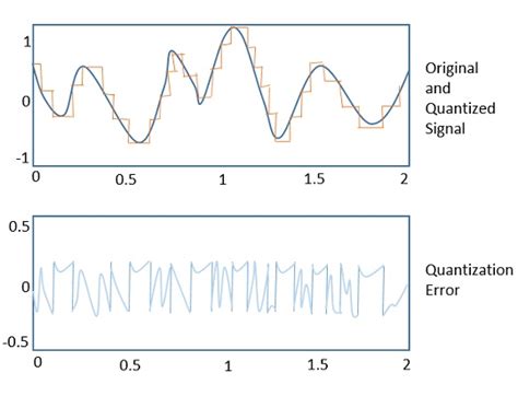 what is quantization in communication