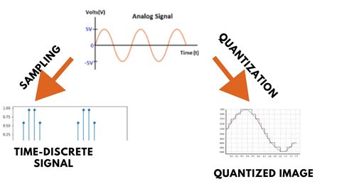 What Is Quantization In Dsp
