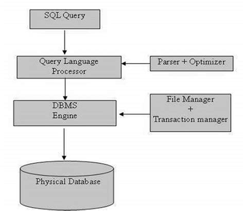what is query language processor
