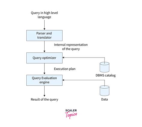 what is query processing and optimization in dbms