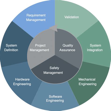 what is r&d process