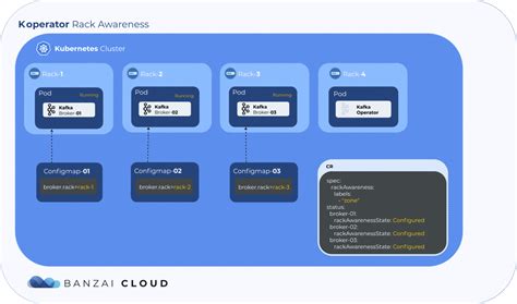 What Is Rack Awareness In Kafka