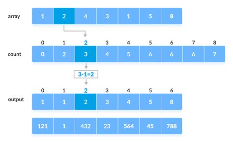 What Is Radix Sort In Algorithm