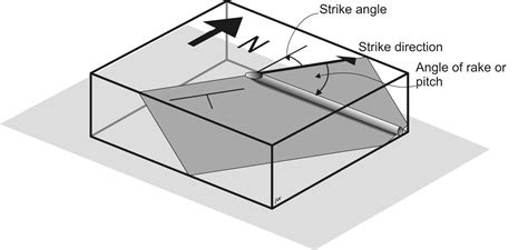 what is rake in structural geology
