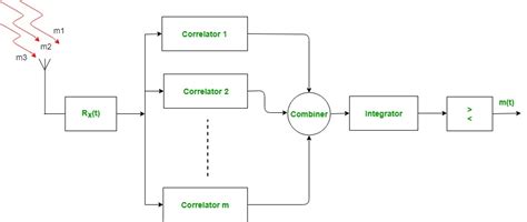 What Is Rake Receiver