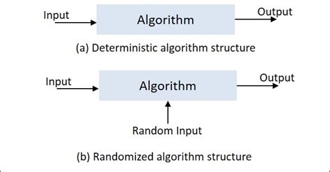 what is randomized algorithm in daa