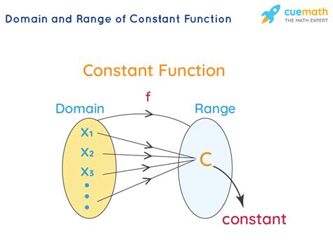 What Is Range Constant Function
