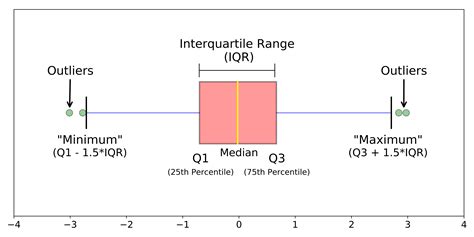 What Is Range In Box Plots