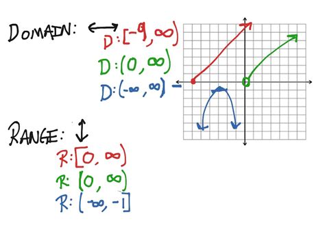 What Is Range In Interval Notation
