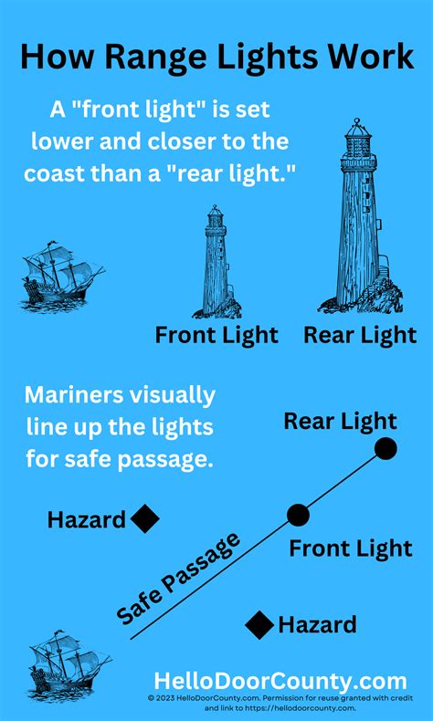 What Is Range Light
