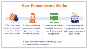 what is ransomware in cyber security in simple words