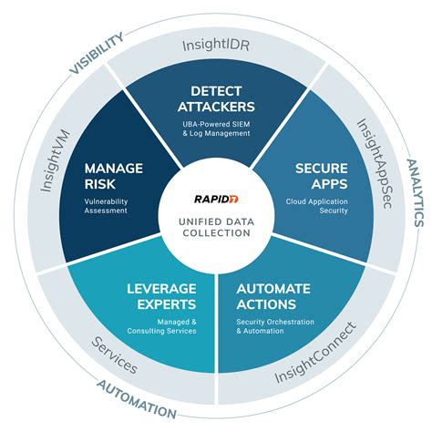 what is rapid 7