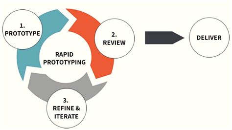 what is rapid prototyping definition