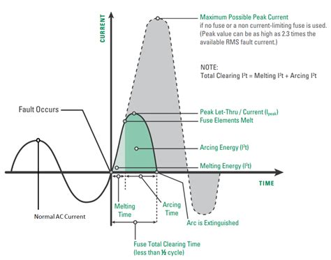 What Is Rated Conditional Short Circuit Current