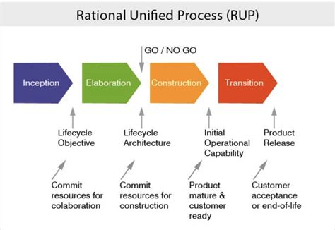 what is rational unified process model