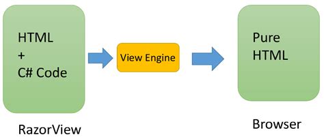 what is razor view engine in asp net mvc