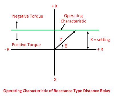 What Is Reactance Relay