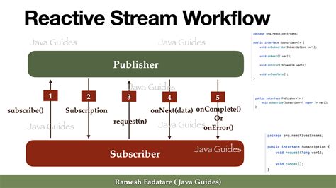 what is reactive programming java