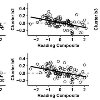What Is Reading Composite