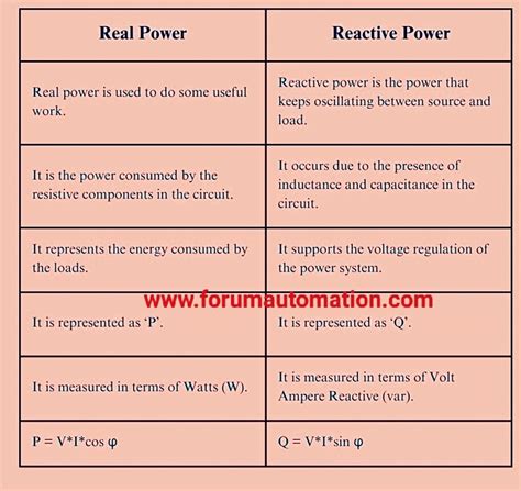 what is real and reactive power in power system