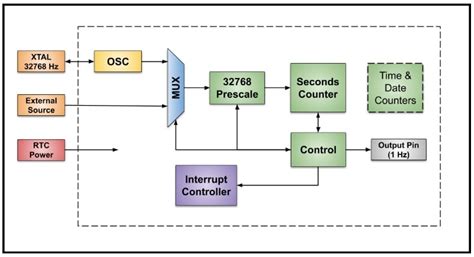 what is real time clock in microcontroller