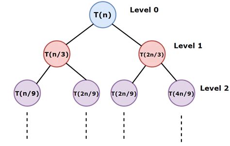 what is recursion tree method