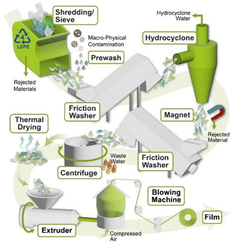 What Is Recycling Method