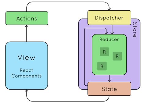 what is redux in react js with example