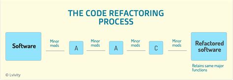 what is refactoring code in programming