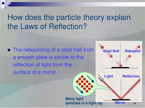 what is reflection in particle theory of light