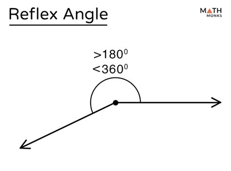 what is reflex angle with example