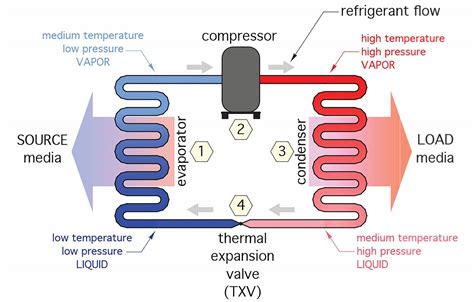 What Is Refrigeration Used For