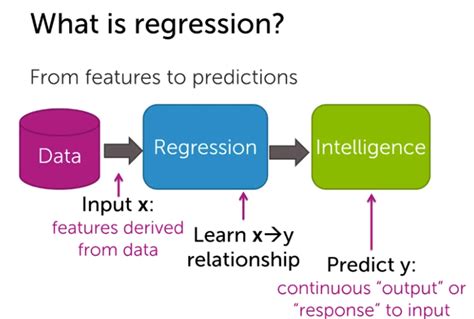 what is regression algorithm