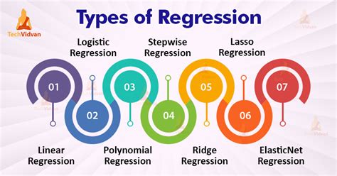 what is regression analysis and its types