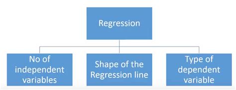what is regression and it's types