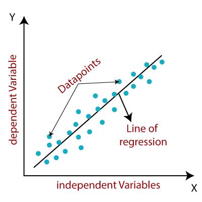 what is regression in machine learning ibm
