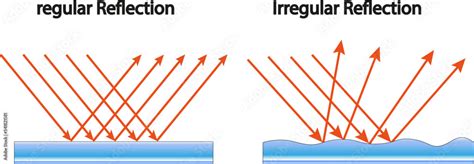 what is regular and irregular reflection