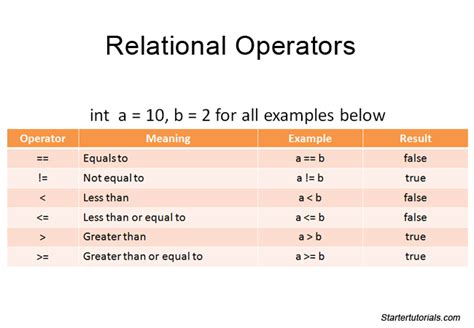 what is relational operators in java with examples