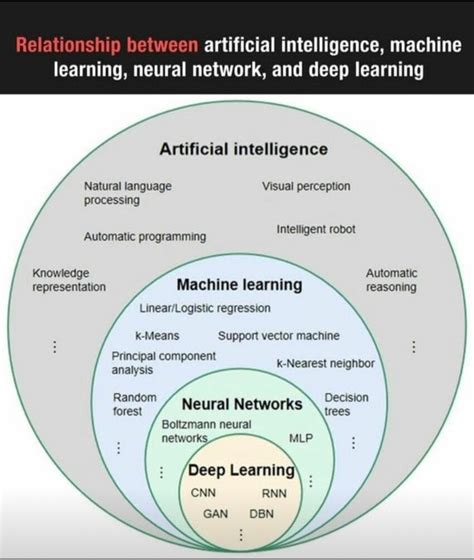 what is relationship between artificial intelligence machine learning and deep learning