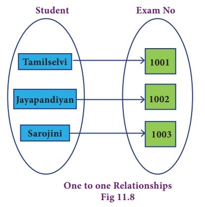 what is relationship explain types of relation with example in dbms