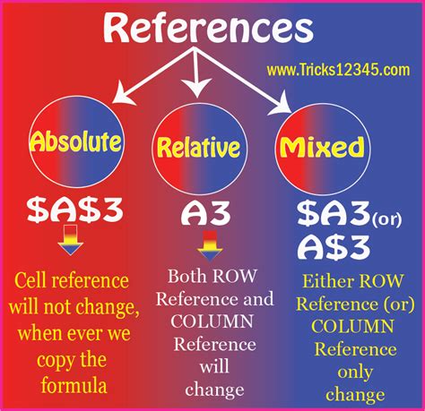 what is relative reference absolute reference and mixed reference