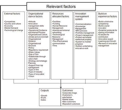 what is relevant factor