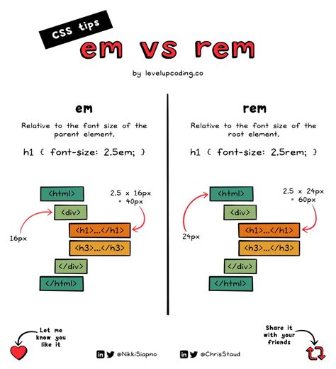 What Is Rem In Css Stackoverflow