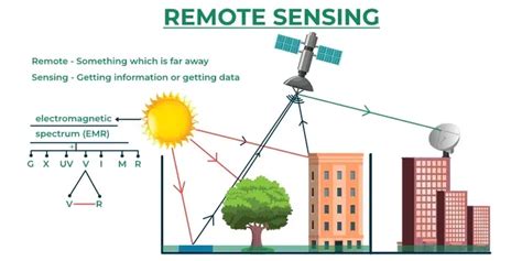 what is remote sensing and how does it work