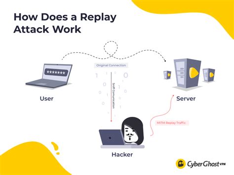 What Is Replay Attack In Cryptography