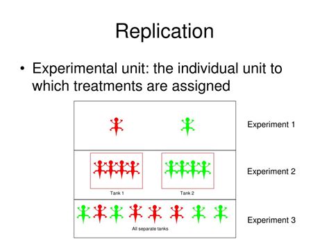 what is replication in experimental design