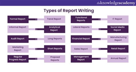 what is report writing and its types with examples